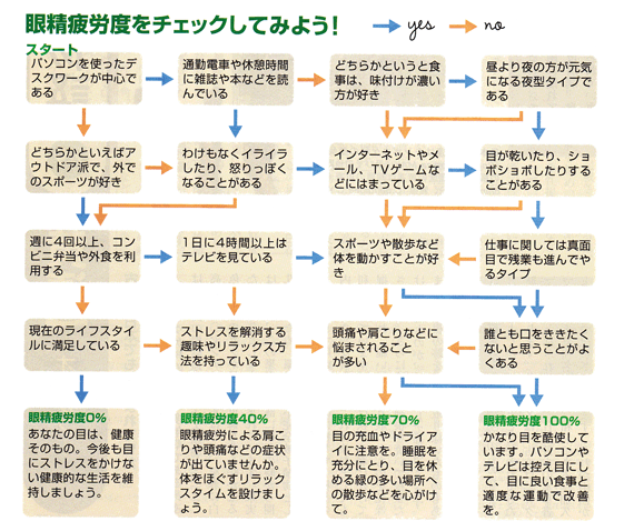 眼精疲労度チェック表