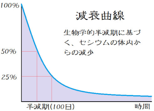 �����w�I�������ɂ�錸���Ȑ�