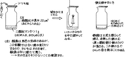 気体の発生と捕集